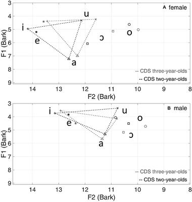 Vowel acoustics of Nungon child-directed speech, adult dyadic conversation, and foreigner-directed monologues